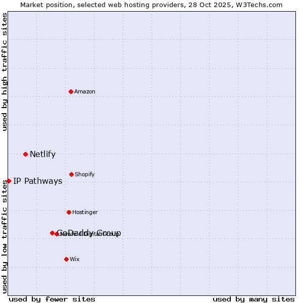 Market position of GoDaddy Group vs. Netlify vs. IP Pathways