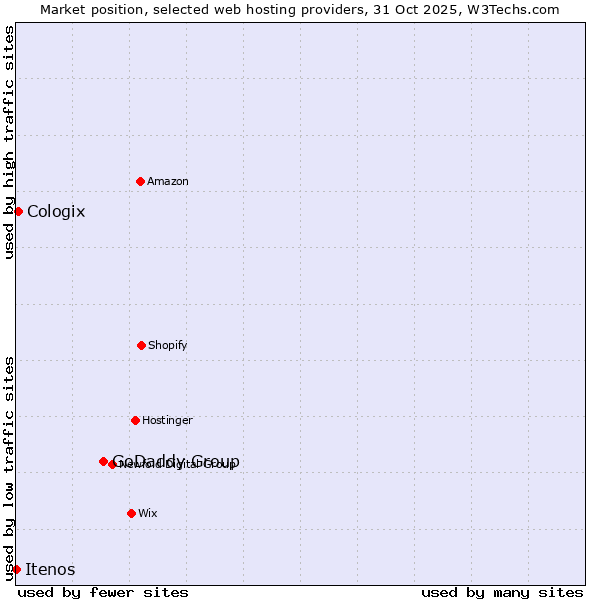 Market position of GoDaddy Group vs. Cologix vs. Itenos