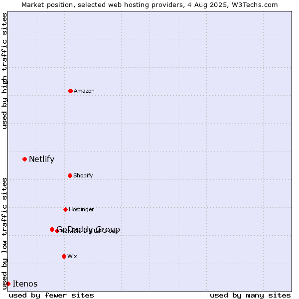 Market position of GoDaddy Group vs. Netlify vs. Itenos