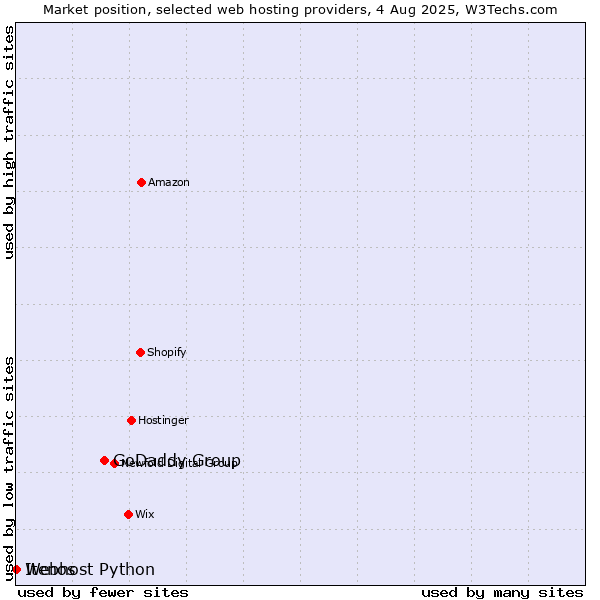 Market position of GoDaddy Group vs. Webhost Python vs. Itenos