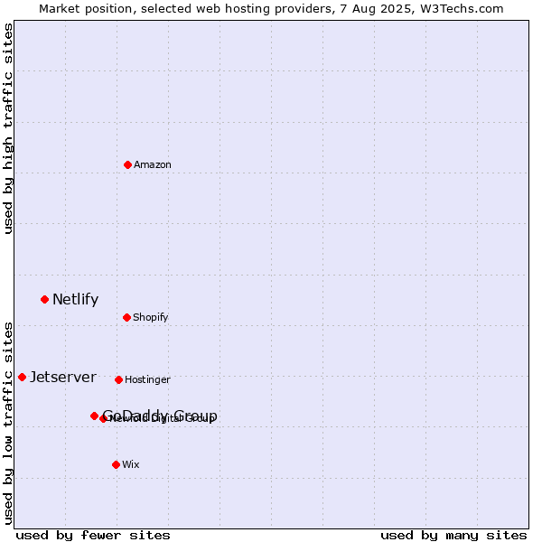 Market position of GoDaddy Group vs. Netlify vs. Jetserver