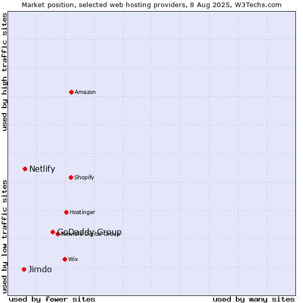 Market position of GoDaddy Group vs. Netlify vs. Jimdo