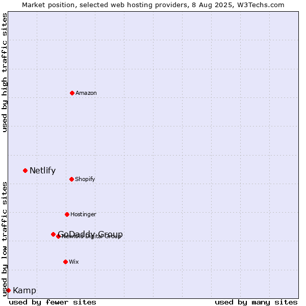 Market position of GoDaddy Group vs. Netlify vs. Kamp