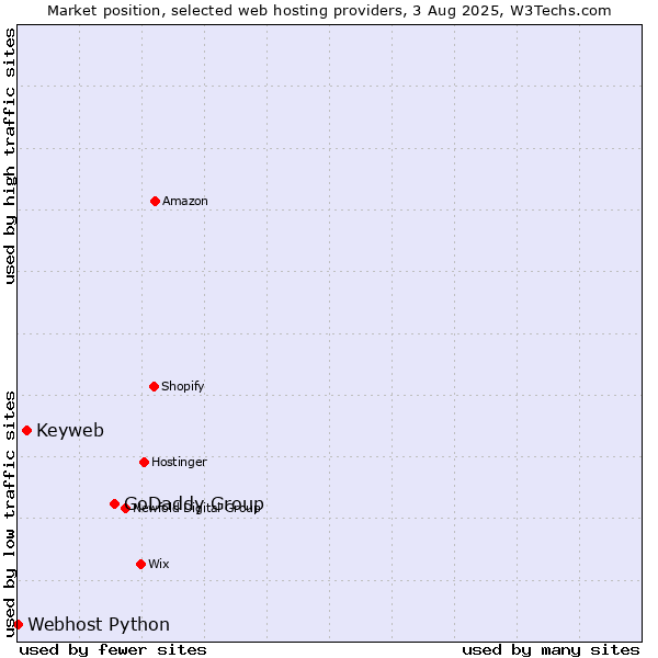 Market position of GoDaddy Group vs. Keyweb vs. Webhost Python
