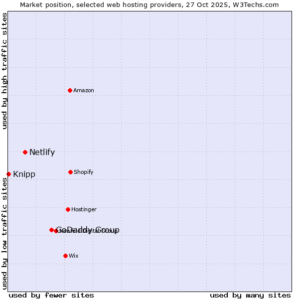 Market position of GoDaddy Group vs. Netlify vs. Knipp