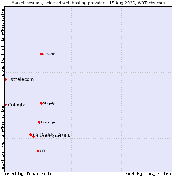 Market position of GoDaddy Group vs. Lattelecom vs. Cologix