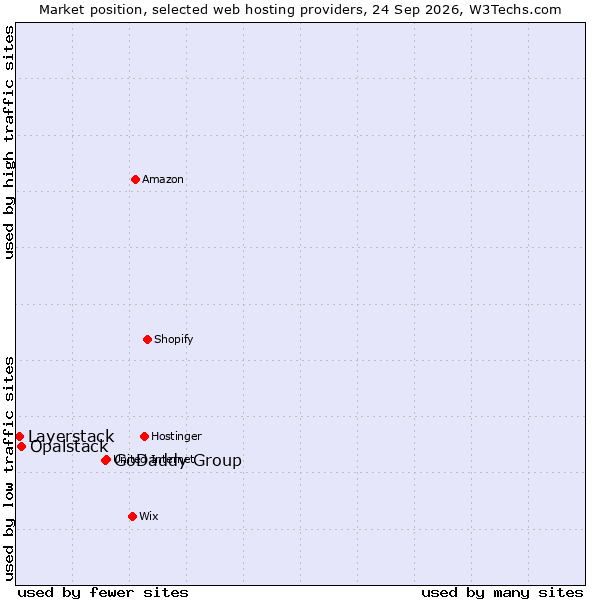 Market position of GoDaddy Group vs. Opalstack vs. Layerstack