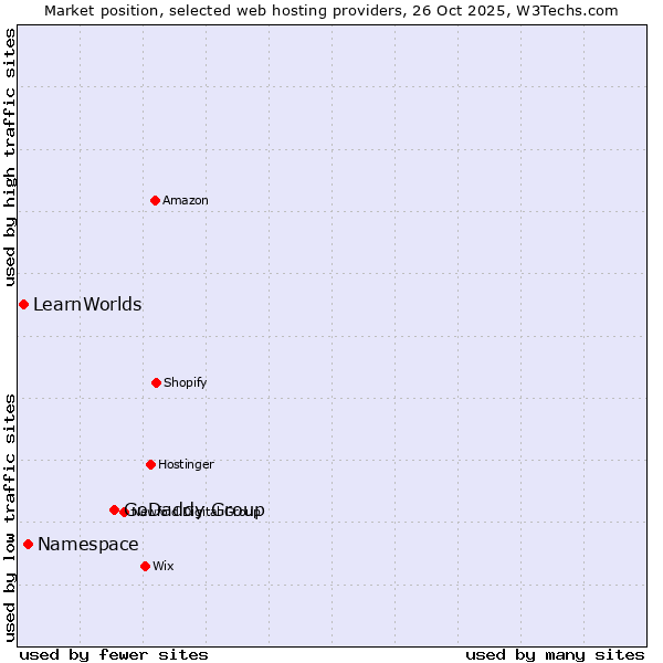 Market position of GoDaddy Group vs. Namespace vs. LearnWorlds