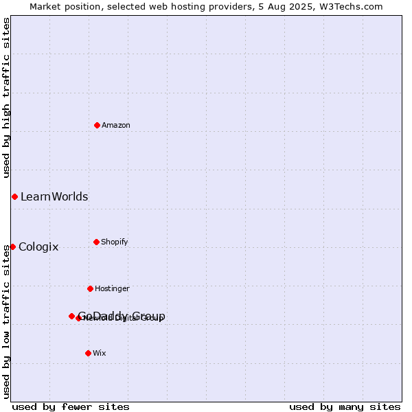 Market position of GoDaddy Group vs. LearnWorlds vs. Cologix