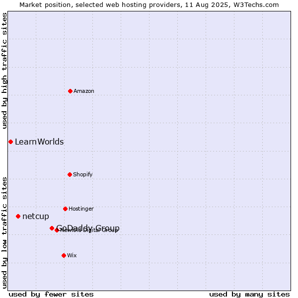 Market position of GoDaddy Group vs. netcup vs. LearnWorlds