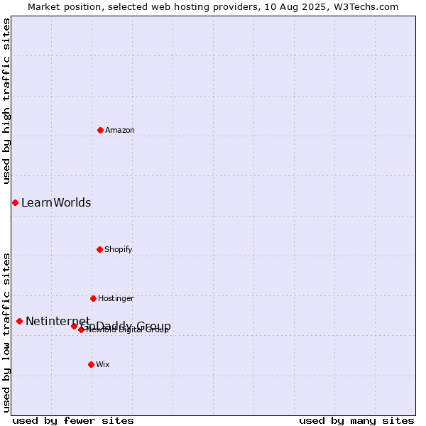 Market position of GoDaddy Group vs. Netinternet vs. LearnWorlds