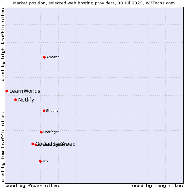 Market position of GoDaddy Group vs. Netlify vs. LearnWorlds