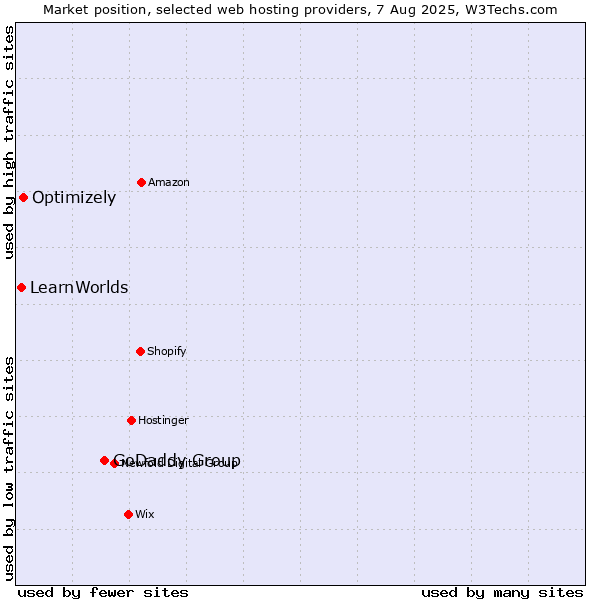 Market position of GoDaddy Group vs. Optimizely vs. LearnWorlds