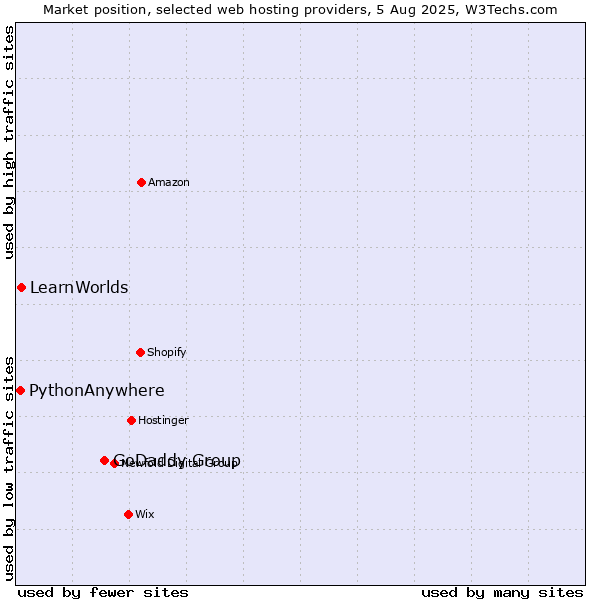 Market position of GoDaddy Group vs. LearnWorlds vs. PythonAnywhere