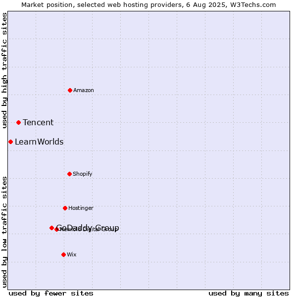 Market position of GoDaddy Group vs. Tencent vs. LearnWorlds