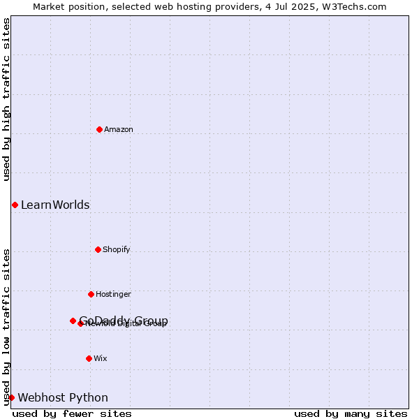 Market position of GoDaddy Group vs. LearnWorlds vs. Webhost Python