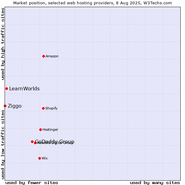 Market position of GoDaddy Group vs. LearnWorlds vs. Ziggo