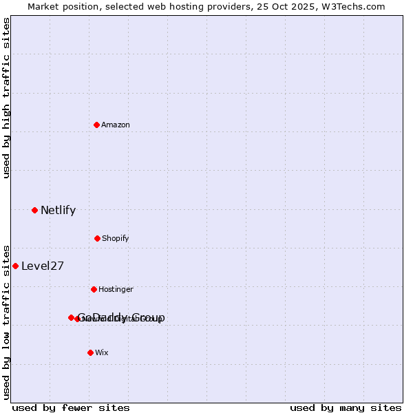 Market position of GoDaddy Group vs. Netlify vs. Level27