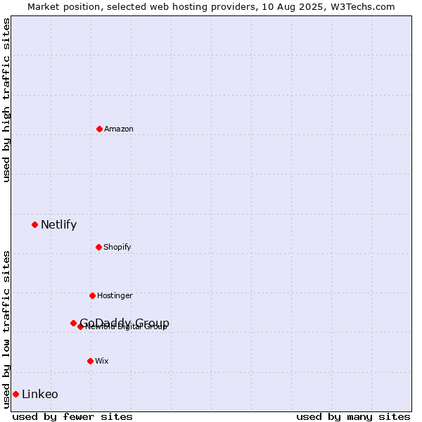 Market position of GoDaddy Group vs. Netlify vs. Linkeo