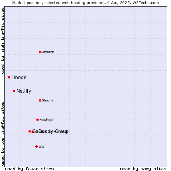 Market position of GoDaddy Group vs. Netlify vs. Linode