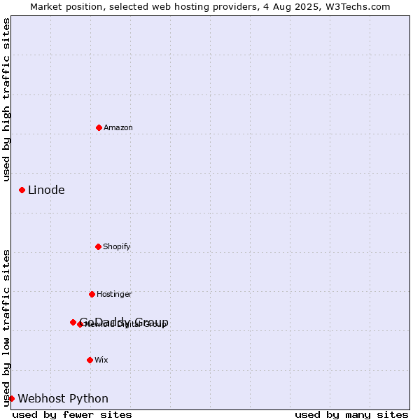 Market position of GoDaddy Group vs. Linode vs. Webhost Python