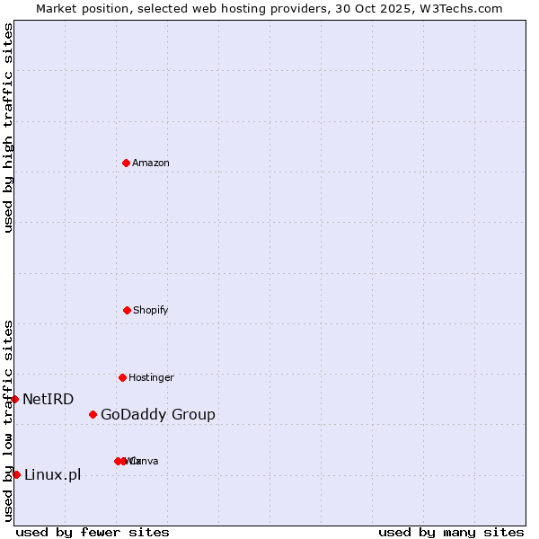 Market position of GoDaddy Group vs. Linux.pl vs. NetIRD