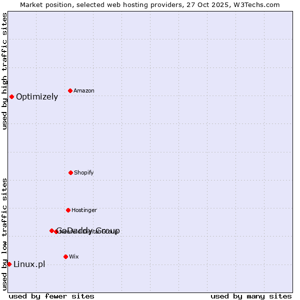 Market position of GoDaddy Group vs. Optimizely vs. Linux.pl