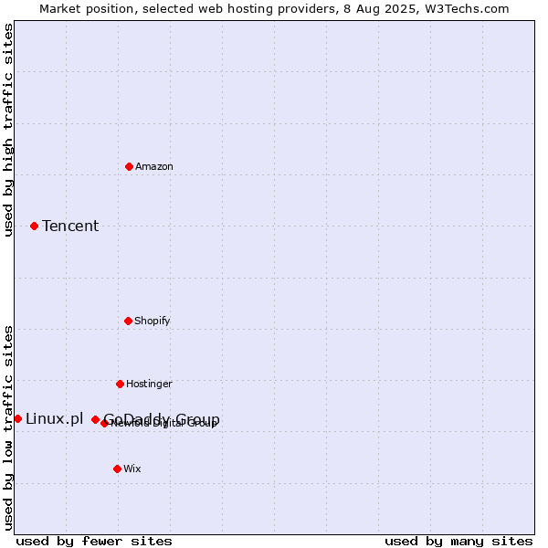 Market position of GoDaddy Group vs. Tencent vs. Linux.pl
