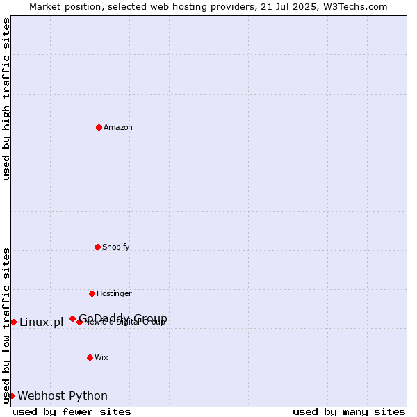 Market position of GoDaddy Group vs. Linux.pl vs. Webhost Python