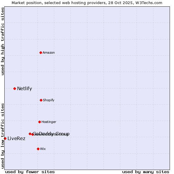 Market position of GoDaddy Group vs. Netlify vs. LiveRez