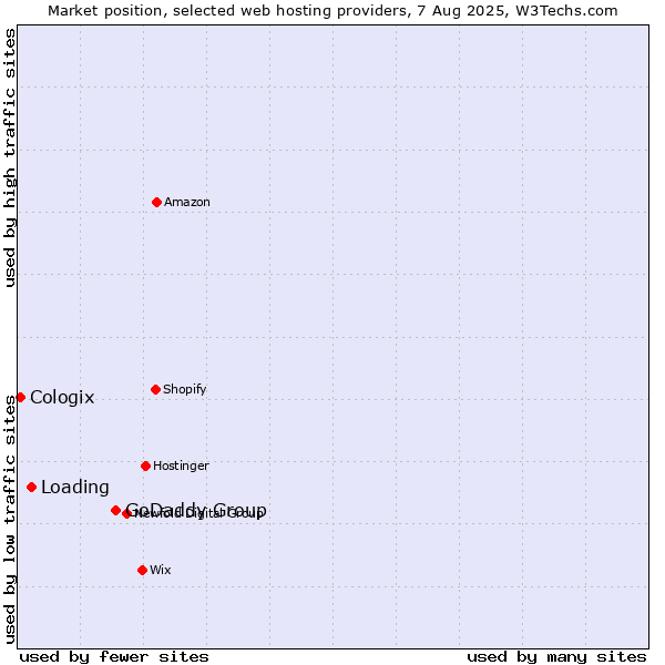 Market position of GoDaddy Group vs. Loading vs. Cologix