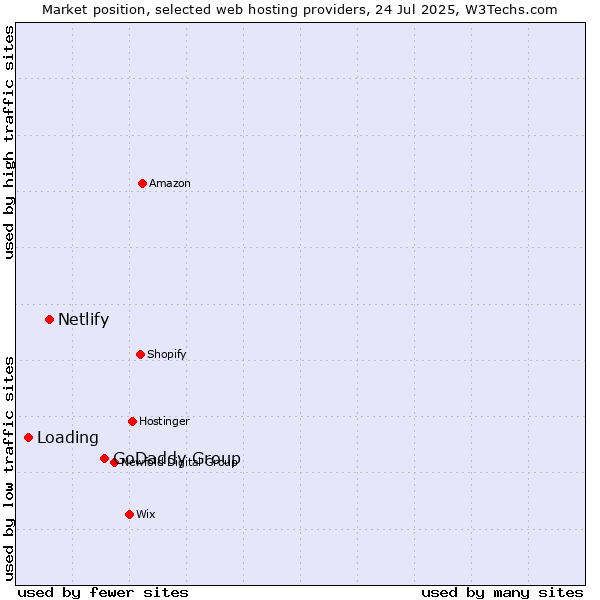 Market position of GoDaddy Group vs. Netlify vs. Loading