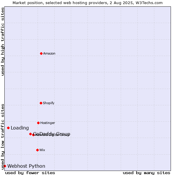 Market position of GoDaddy Group vs. Loading vs. Webhost Python