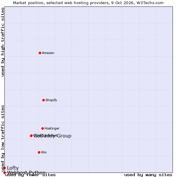 Market position of GoDaddy Group vs. Lofty vs. Webhost Python