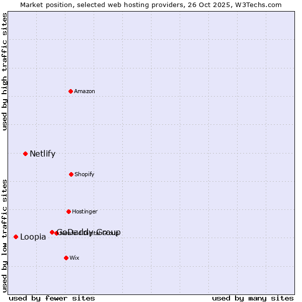 Market position of GoDaddy Group vs. Netlify vs. Loopia