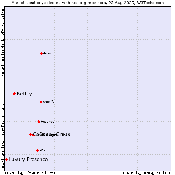 Market position of GoDaddy Group vs. Netlify vs. Luxury Presence