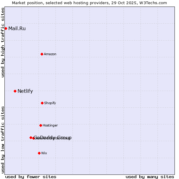 Market position of GoDaddy Group vs. Netlify vs. Mail.Ru