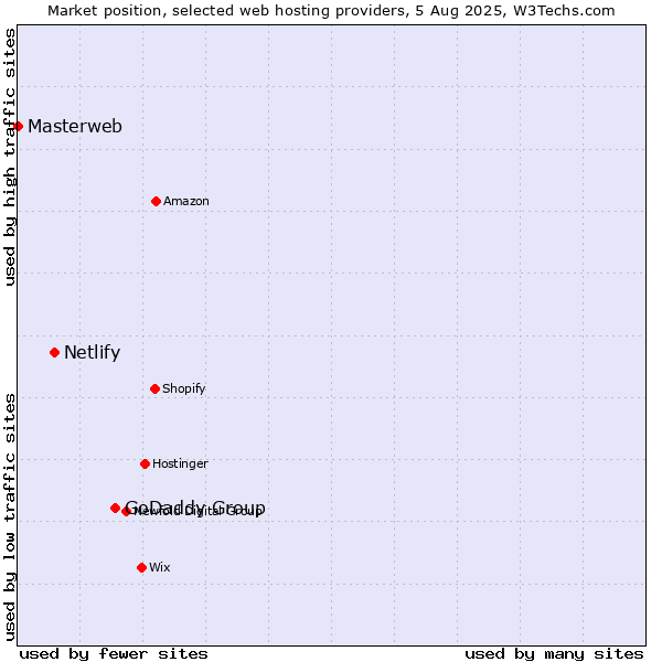 Market position of GoDaddy Group vs. Netlify vs. Masterweb