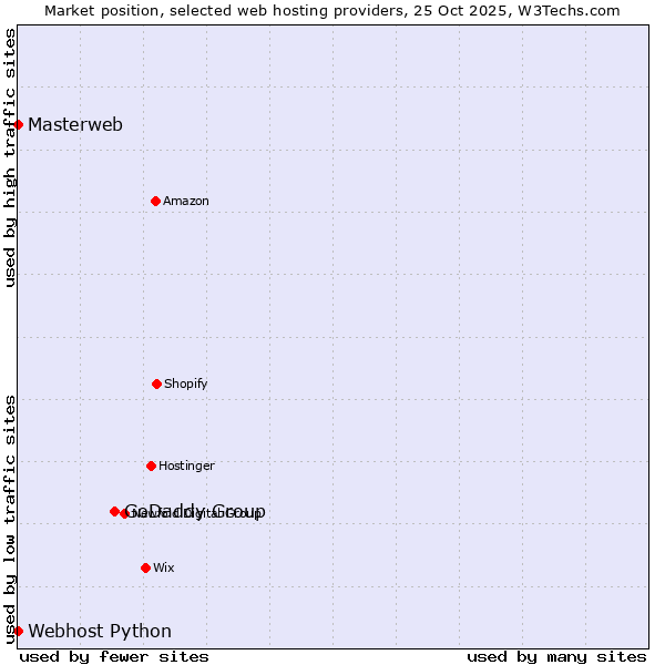 Market position of GoDaddy Group vs. Webhost Python vs. Masterweb
