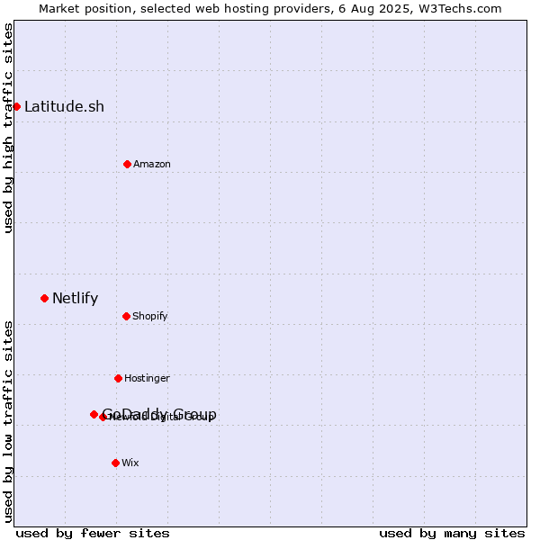 Market position of GoDaddy Group vs. Netlify vs. Latitude.sh