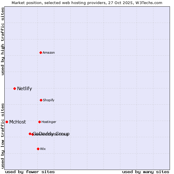 Market position of GoDaddy Group vs. Netlify vs. McHost