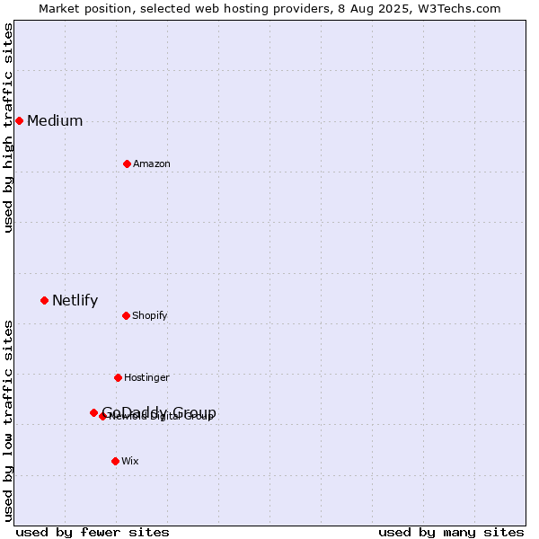 Market position of GoDaddy Group vs. Netlify vs. Medium