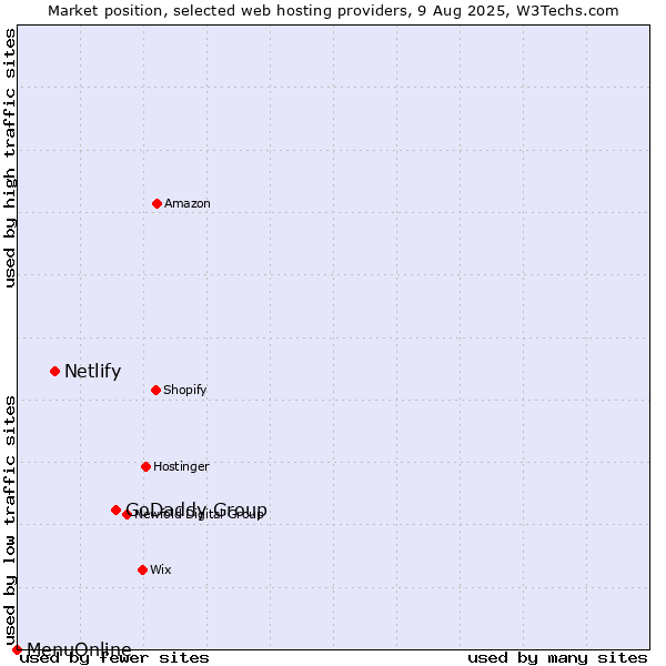 Market position of GoDaddy Group vs. Netlify vs. MenuOnline