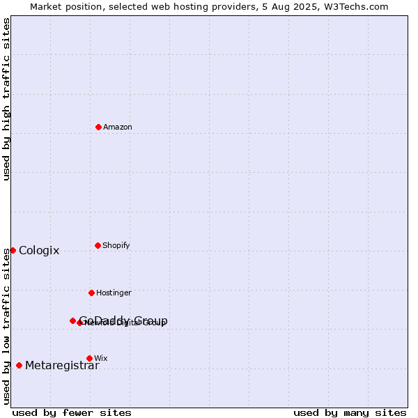 Market position of GoDaddy Group vs. Metaregistrar vs. Cologix