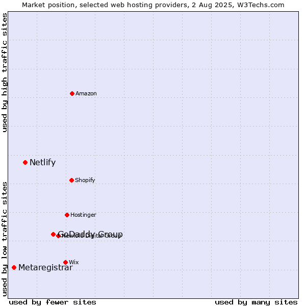 Market position of GoDaddy Group vs. Netlify vs. Metaregistrar