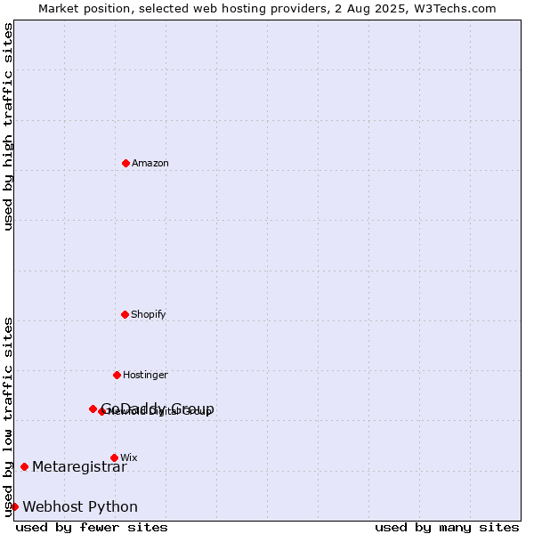 Market position of GoDaddy Group vs. Metaregistrar vs. Webhost Python
