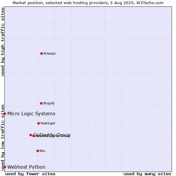 Market position of GoDaddy Group vs. Webhost Python vs. Micro Logic Systems