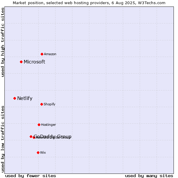 Market position of GoDaddy Group vs. Microsoft vs. Netlify