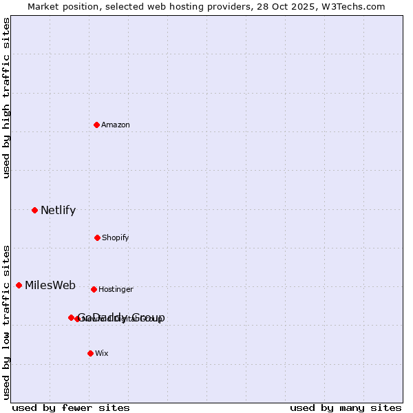 Market position of GoDaddy Group vs. Netlify vs. MilesWeb