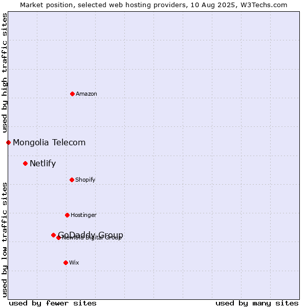 Market position of GoDaddy Group vs. Netlify vs. Mongolia Telecom
